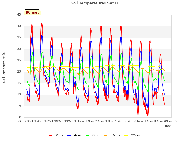 plot of Soil Temperatures Set B