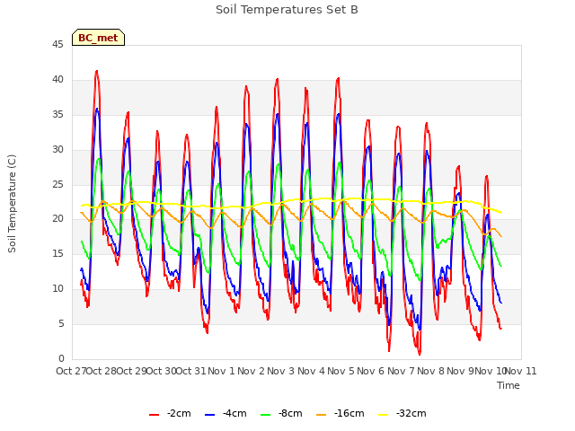 plot of Soil Temperatures Set B