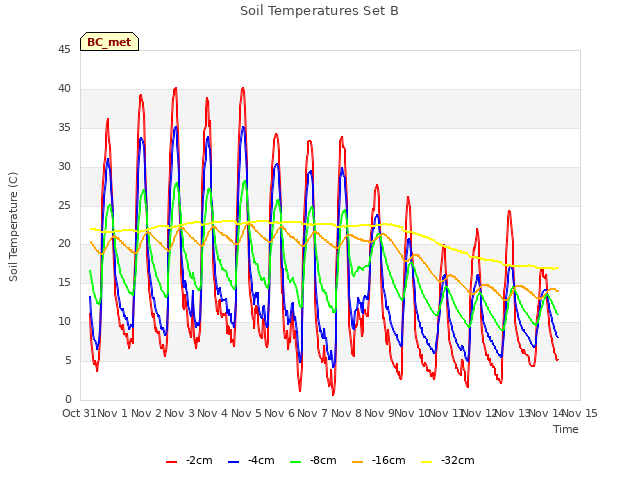 plot of Soil Temperatures Set B