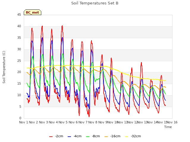 plot of Soil Temperatures Set B