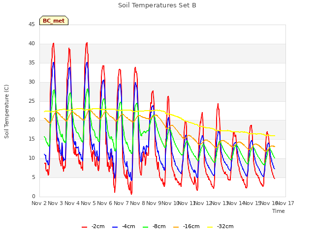 plot of Soil Temperatures Set B