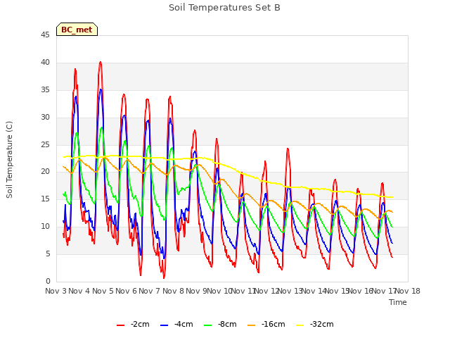 plot of Soil Temperatures Set B