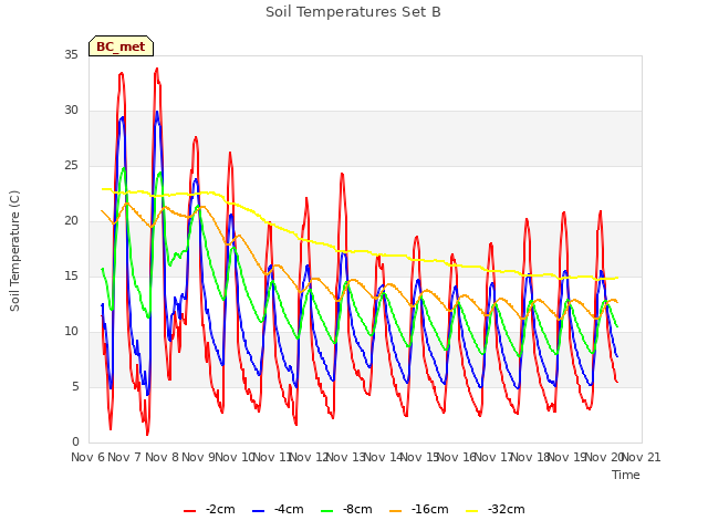 plot of Soil Temperatures Set B