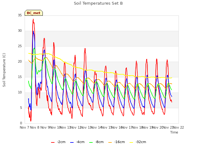 plot of Soil Temperatures Set B