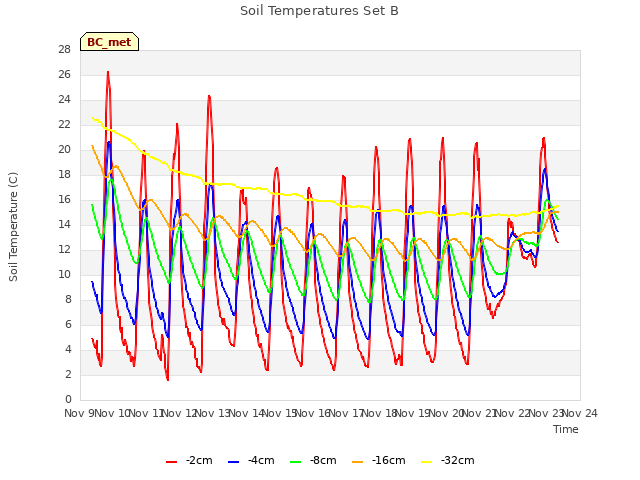 plot of Soil Temperatures Set B