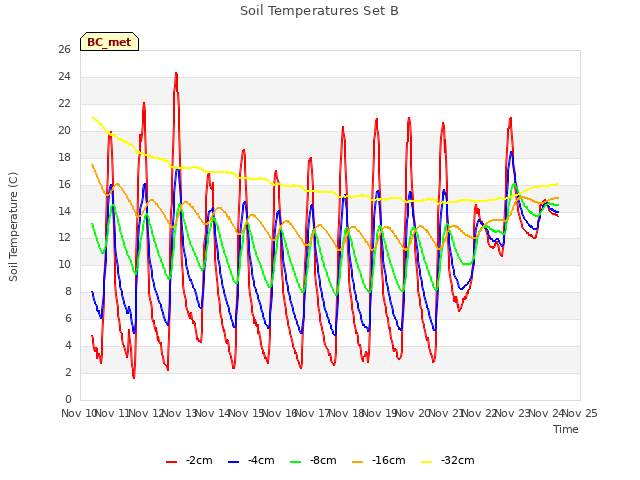 plot of Soil Temperatures Set B