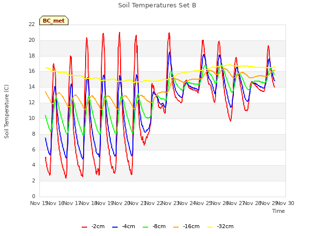 plot of Soil Temperatures Set B