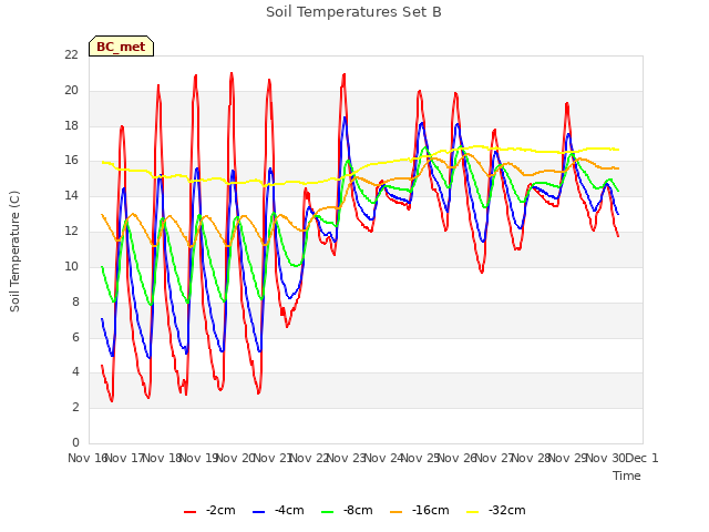 plot of Soil Temperatures Set B