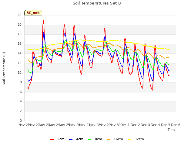 plot of Soil Temperatures Set B