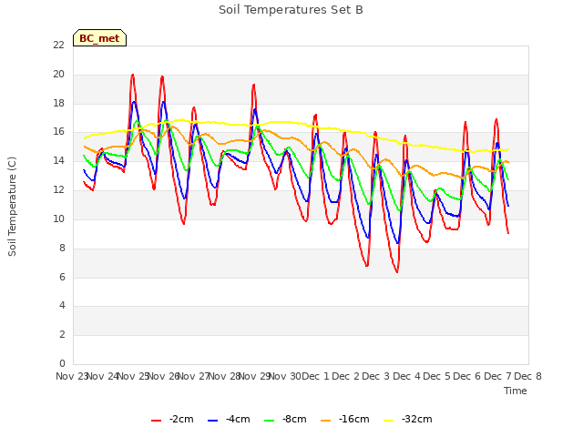 plot of Soil Temperatures Set B