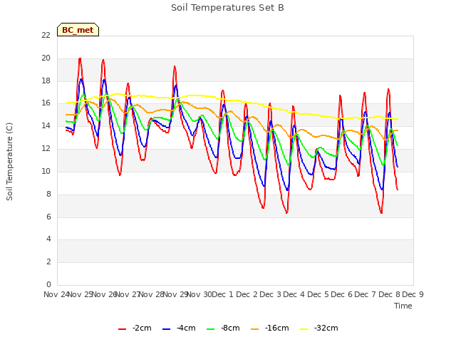 plot of Soil Temperatures Set B