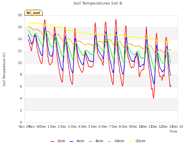 plot of Soil Temperatures Set B