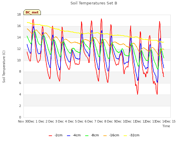 plot of Soil Temperatures Set B