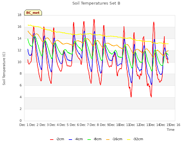plot of Soil Temperatures Set B