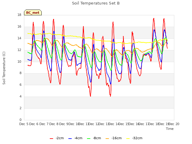 plot of Soil Temperatures Set B