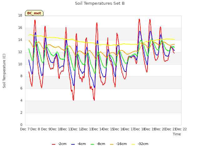 plot of Soil Temperatures Set B