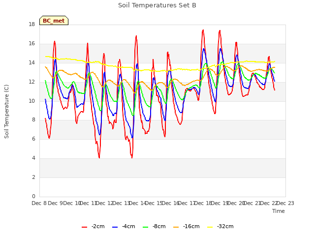 plot of Soil Temperatures Set B