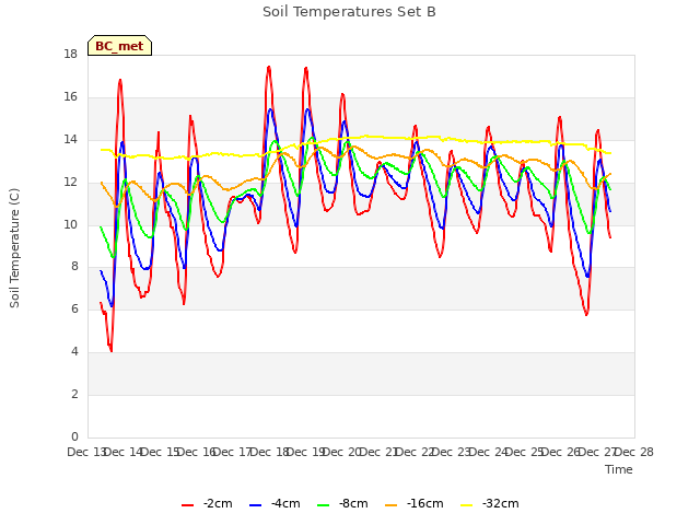 plot of Soil Temperatures Set B