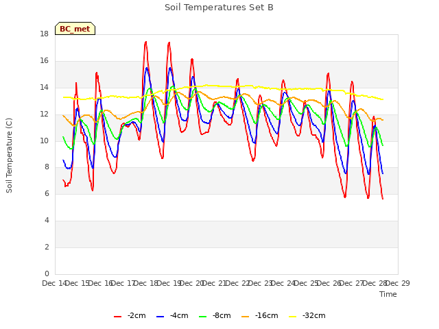 plot of Soil Temperatures Set B