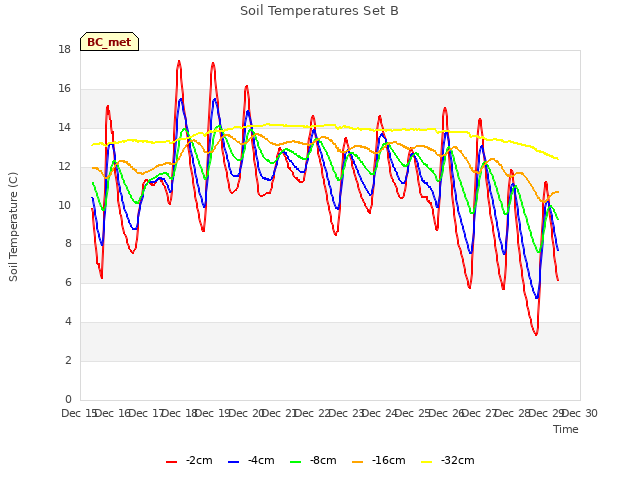 plot of Soil Temperatures Set B