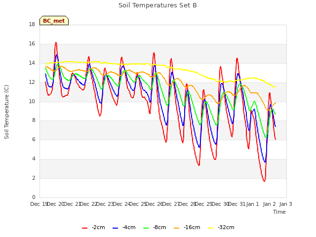 plot of Soil Temperatures Set B