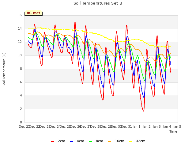 plot of Soil Temperatures Set B