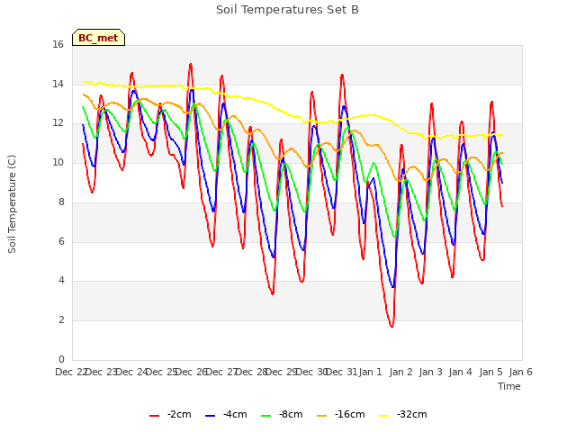 plot of Soil Temperatures Set B