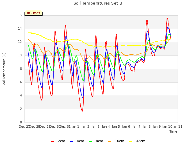 plot of Soil Temperatures Set B