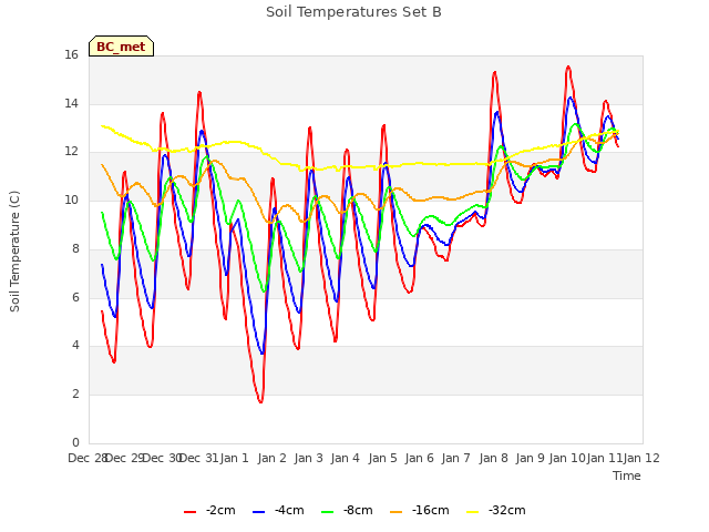 plot of Soil Temperatures Set B