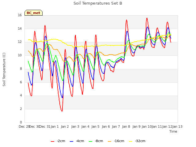 plot of Soil Temperatures Set B