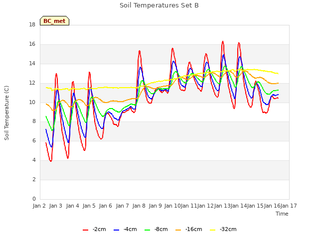 plot of Soil Temperatures Set B