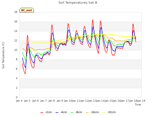 plot of Soil Temperatures Set B