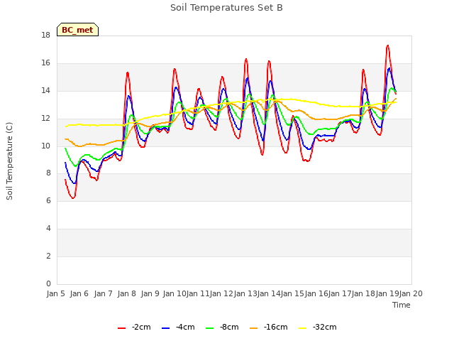 plot of Soil Temperatures Set B