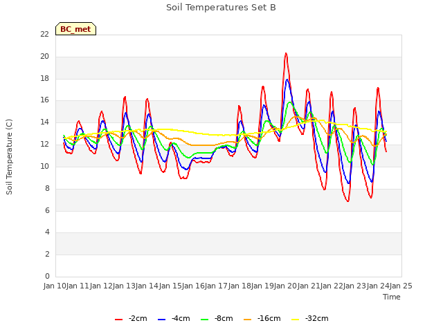 plot of Soil Temperatures Set B