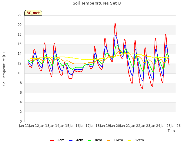plot of Soil Temperatures Set B