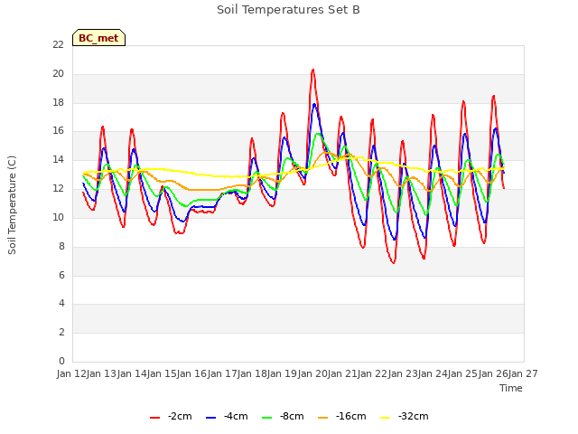 plot of Soil Temperatures Set B
