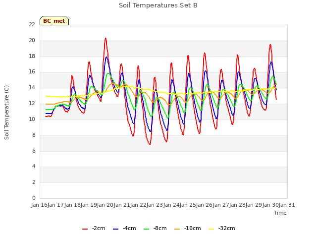 plot of Soil Temperatures Set B