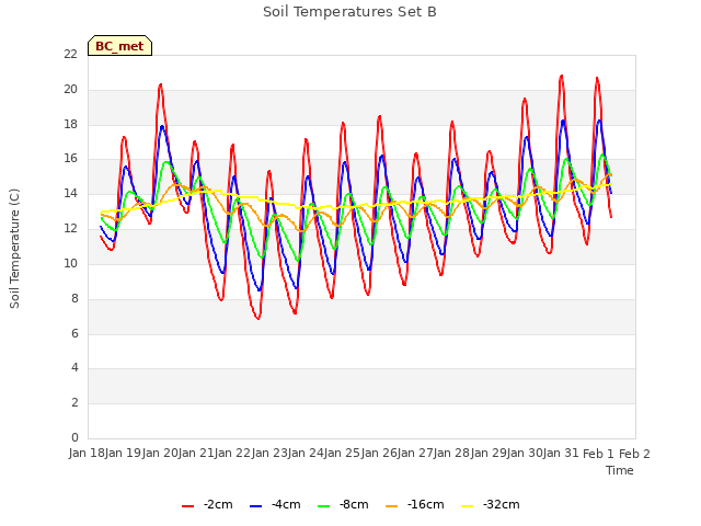 plot of Soil Temperatures Set B