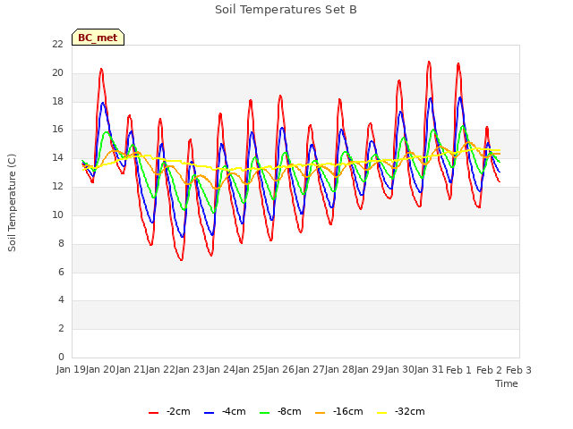 plot of Soil Temperatures Set B