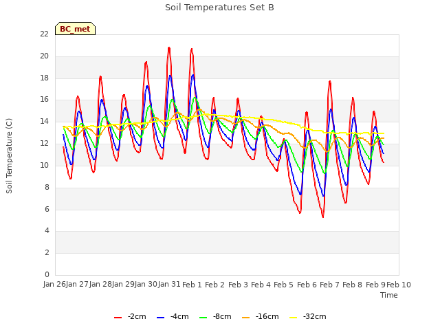 plot of Soil Temperatures Set B