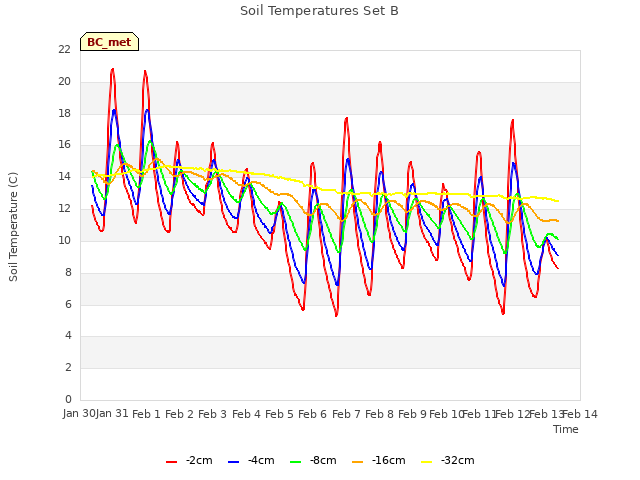 plot of Soil Temperatures Set B