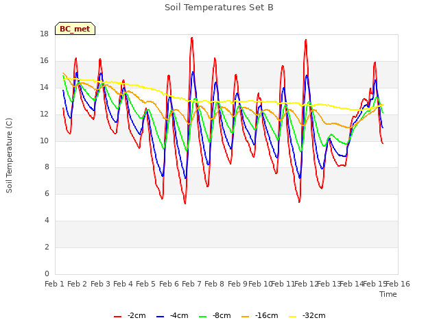 plot of Soil Temperatures Set B