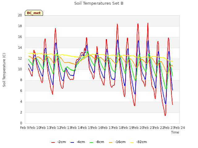 plot of Soil Temperatures Set B