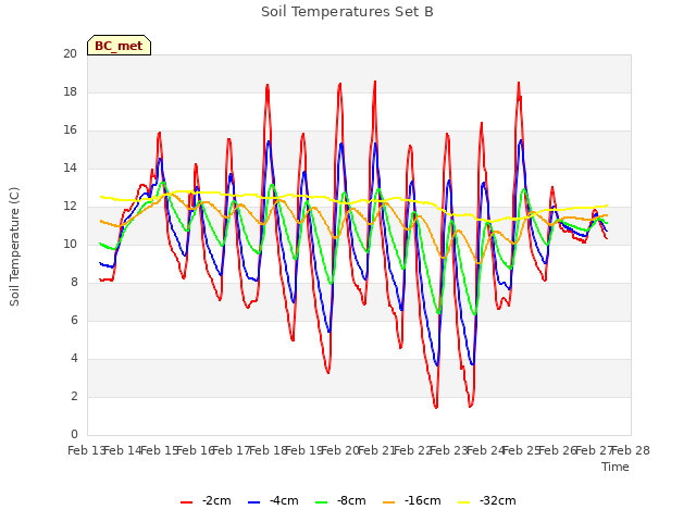 plot of Soil Temperatures Set B