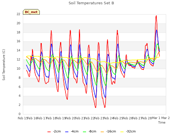 plot of Soil Temperatures Set B