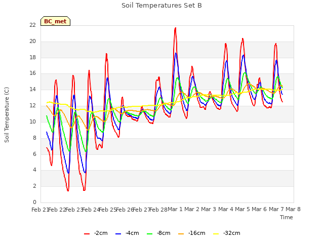 plot of Soil Temperatures Set B