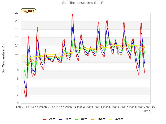 plot of Soil Temperatures Set B