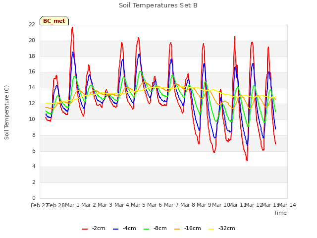 plot of Soil Temperatures Set B