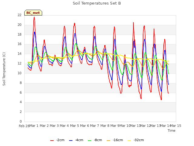 plot of Soil Temperatures Set B