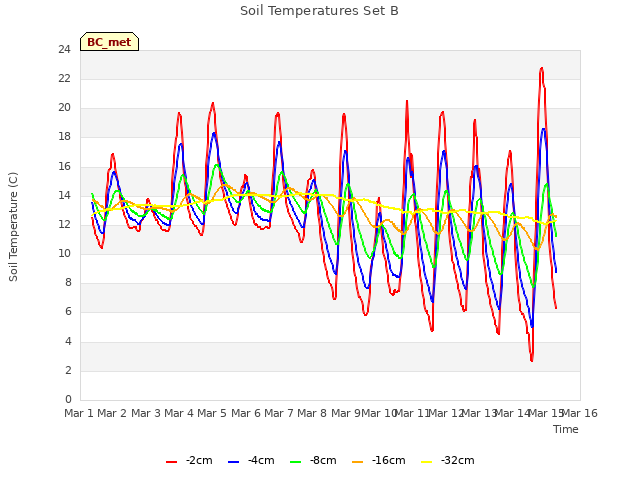 plot of Soil Temperatures Set B